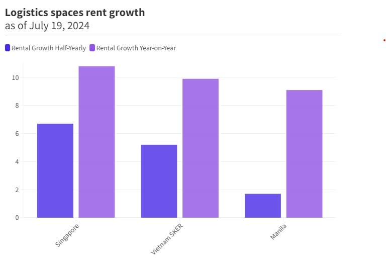 Logistics spaces rent growth