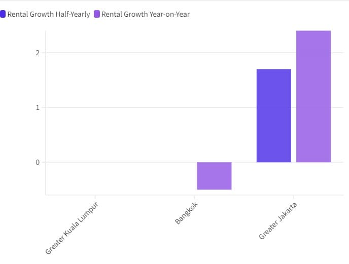 Logistics spaces rent growth GKL Bangkok GJ